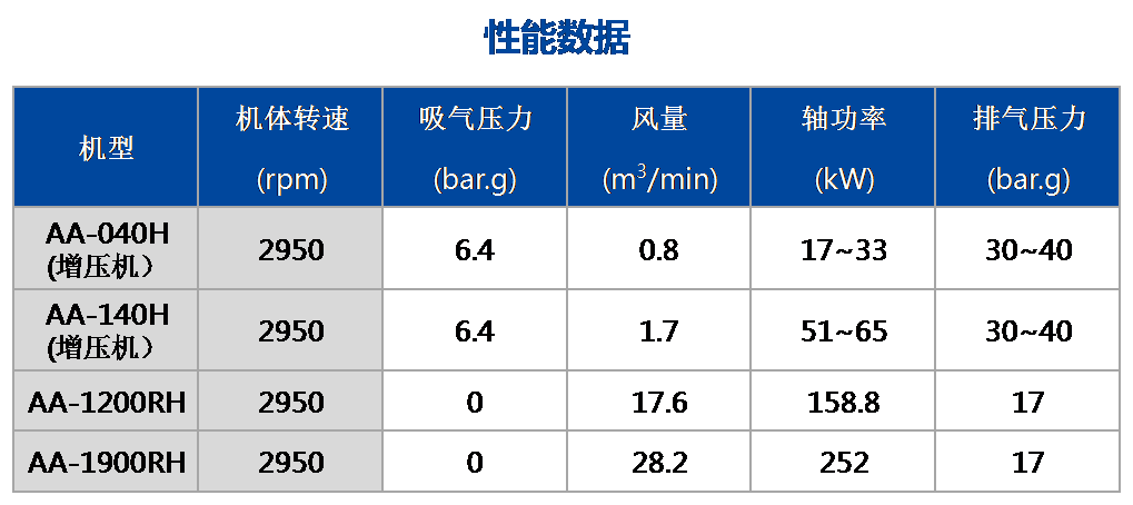 AA-H单段系列（中压）性能数据.png